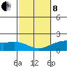 Kahului tide chart for Tuesday, February 8, 2022