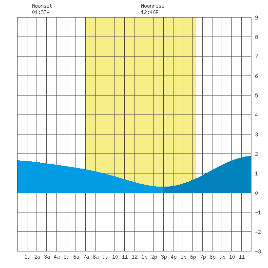 Kahului tide chart for Wednesday, February 9, 2022
