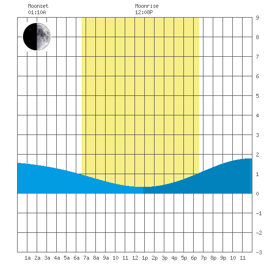 Kahului tide chart for Thursday, March 10, 2022