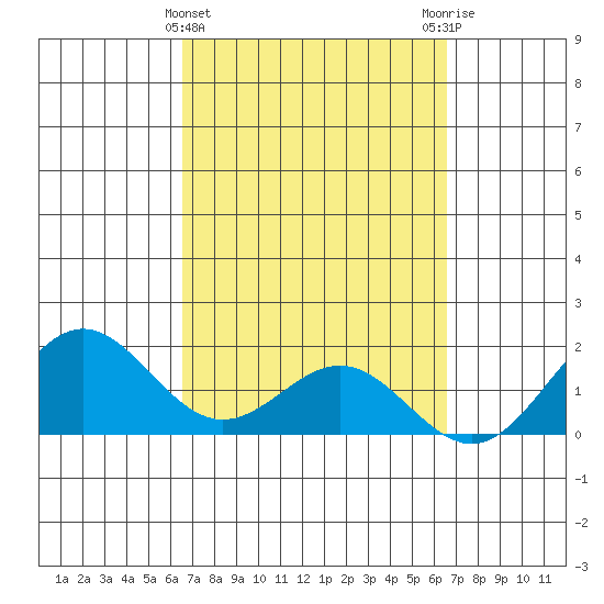 Kahului tide chart for Wednesday, March 16, 2022