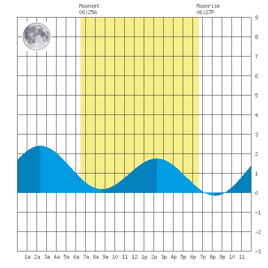 Kahului tide chart for Thursday, March 17, 2022