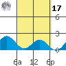 Kahului tide chart for Thursday, March 17, 2022