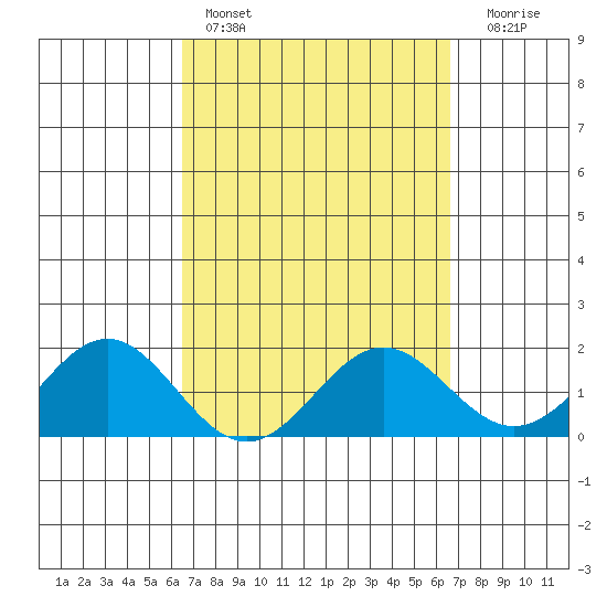 Kahului tide chart for Saturday, March 19, 2022