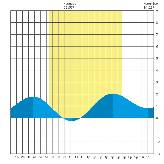 Kahului tide chart for Monday, March 21, 2022