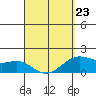 Kahului tide chart for Wednesday, March 23, 2022