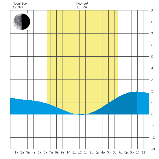 Kahului tide chart for Thursday, March 24, 2022