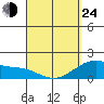 Kahului tide chart for Thursday, March 24, 2022