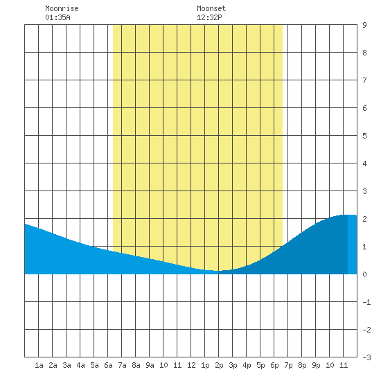 Kahului tide chart for Friday, March 25, 2022
