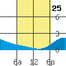 Kahului tide chart for Friday, March 25, 2022