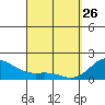 Kahului tide chart for Saturday, March 26, 2022