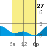 Kahului tide chart for Sunday, March 27, 2022