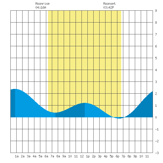 Kahului tide chart for Monday, March 28, 2022