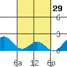 Kahului tide chart for Tuesday, March 29, 2022