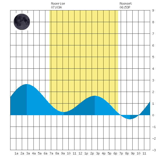 Kahului tide chart for Wednesday, March 2, 2022