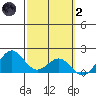 Kahului tide chart for Wednesday, March 2, 2022