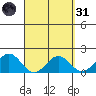 Kahului tide chart for Thursday, March 31, 2022