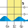 Kahului tide chart for Saturday, March 5, 2022