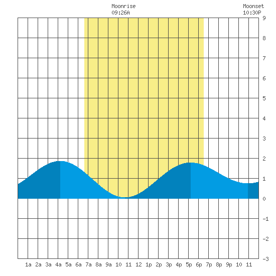 Kahului tide chart for Sunday, March 6, 2022