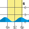 Kahului tide chart for Sunday, March 6, 2022