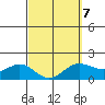 Kahului tide chart for Monday, March 7, 2022