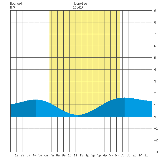 Kahului tide chart for Tuesday, March 8, 2022
