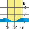 Kahului tide chart for Tuesday, March 8, 2022