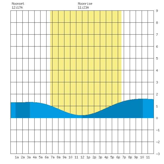 Kahului tide chart for Wednesday, March 9, 2022