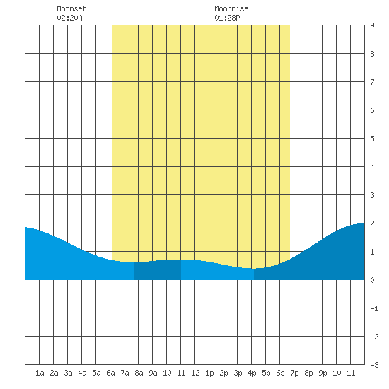 Kahului tide chart for Sunday, April 10, 2022