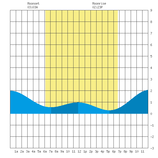 Kahului tide chart for Monday, April 11, 2022