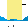 Kahului tide chart for Monday, April 11, 2022