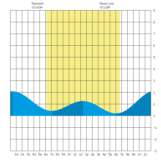 Kahului tide chart for Tuesday, April 12, 2022