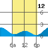Kahului tide chart for Tuesday, April 12, 2022