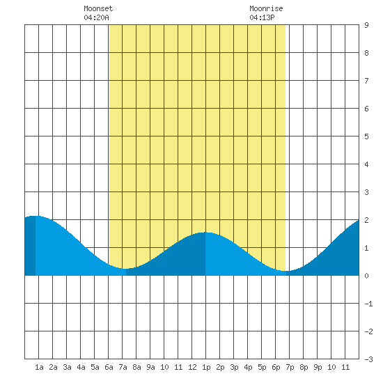 Kahului tide chart for Wednesday, April 13, 2022