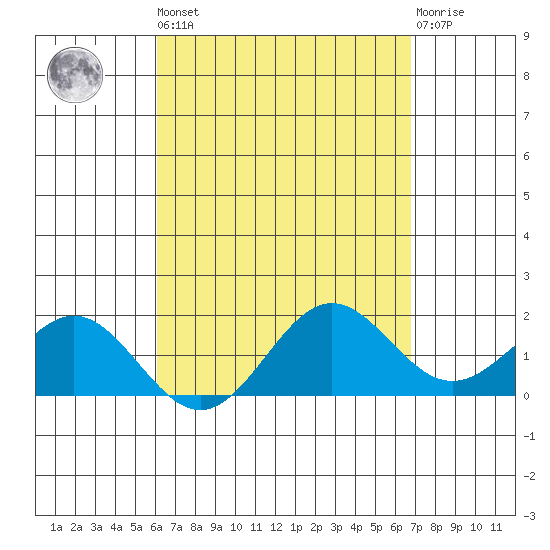 Kahului tide chart for Saturday, April 16, 2022