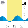 Kahului tide chart for Saturday, April 16, 2022