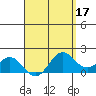 Kahului tide chart for Sunday, April 17, 2022