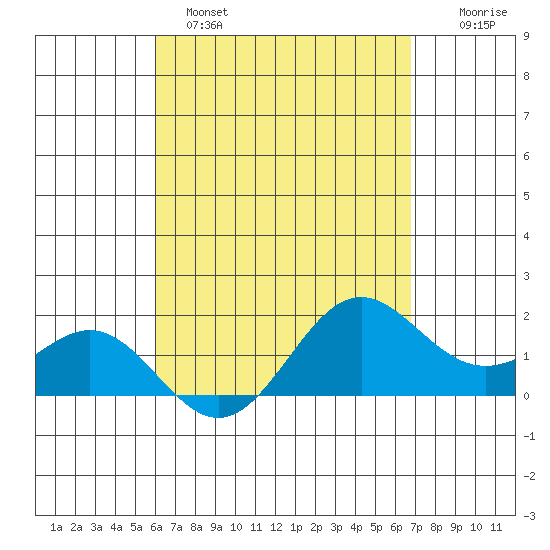Kahului tide chart for Monday, April 18, 2022