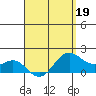 Kahului tide chart for Tuesday, April 19, 2022