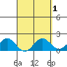 Kahului tide chart for Friday, April 1, 2022