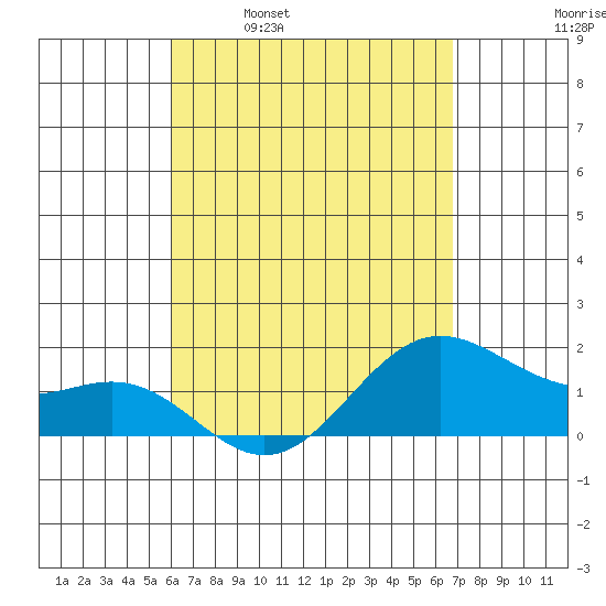 Kahului tide chart for Wednesday, April 20, 2022