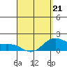 Kahului tide chart for Thursday, April 21, 2022