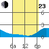 Kahului tide chart for Saturday, April 23, 2022
