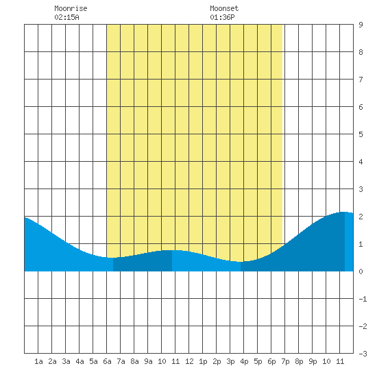 Kahului tide chart for Sunday, April 24, 2022