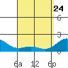 Kahului tide chart for Sunday, April 24, 2022