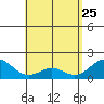 Kahului tide chart for Monday, April 25, 2022