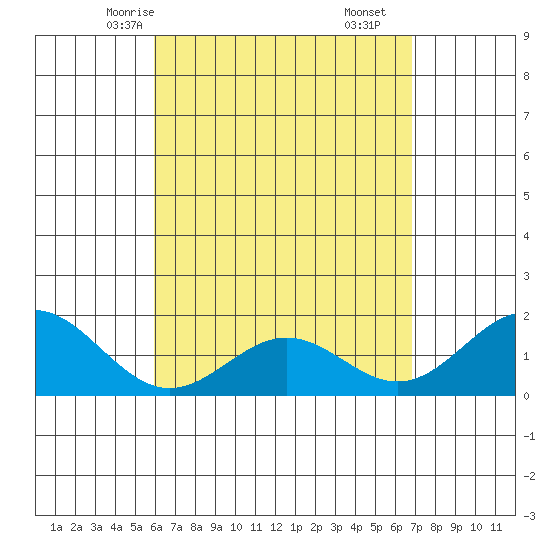 Kahului tide chart for Tuesday, April 26, 2022