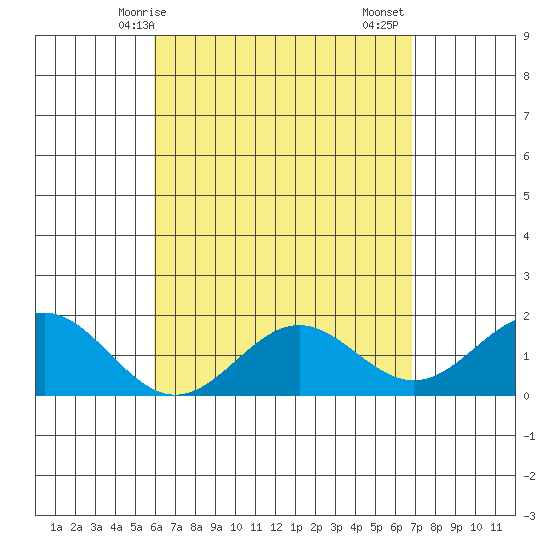 Kahului tide chart for Wednesday, April 27, 2022