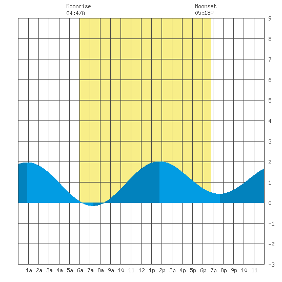 Kahului tide chart for Thursday, April 28, 2022