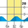 Kahului tide chart for Thursday, April 28, 2022