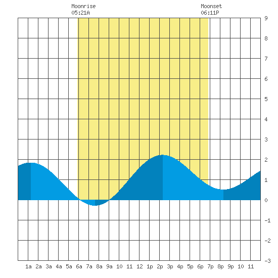 Kahului tide chart for Friday, April 29, 2022